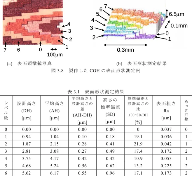 表 3.1  表面形状測定結果  レベル数 設計高さ  (DH)  [μm]  平均高さ (AH) [μm]  平均高さと設計高さの差(AH-DH)  [μm]  高さの  標準偏差 (SD) [μm]  標準偏差と設計高さの比100･SD/DH [%]  表面粗さ Ra [μm]  めっき回数 0  0.00 0.00 0.00 0.00  0  0.037  0  1  0.94 1.04 0.10 0.18 19.1 0.036  1  2  1.87 2.15 0.28 0.41 21.9 0.04
