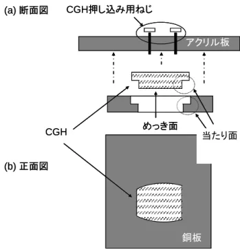 図 3.23  製作した CGH 