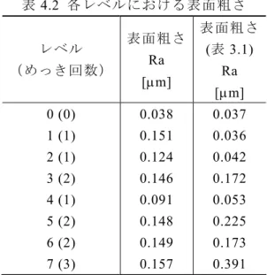 表 4.2  各レベルにおける表面粗さ  レベル  （めっき回数） 表面粗さRa  [μm]  表面粗さ(表3.1) Ra  [μm]  0 (0)  1 (1)  2 (1)  3 (2)  4 (1)  5 (2)  6 (2)  7 (3)  0.038 0.151 0.124 0.146 0.091 0.148 0.149 0.157  0.037 0.036 0.042 0.172 0.053 0.225 0.173 0.391  4.4  低出力炭酸ガスレーザを用いた強度分布整形実験    最大