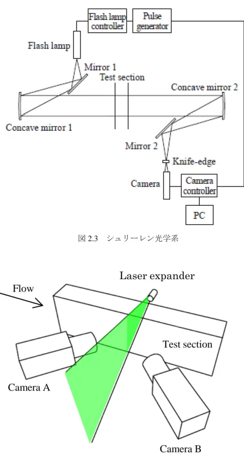 図 2.3  シュリーレン光学系  Flow Laser expander Camera A Camera B Test section 図 2.4  3D-PIV 計測系 