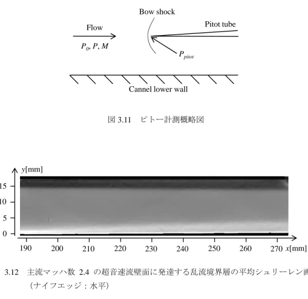 図 3.11  ピトー計測概略図  260 270240250220230200210190051015 x[mm]y[mm] 図 3.12  主流マッハ数 2.4 の超音速流壁面に発達する乱流境界層の平均シュリーレン画像 （ナイフエッジ：水平）   u [kg/(m 2 s)]y [mm]0204060 80 100 120123456789 図 3.13  ピトー計測により得られた x = 262 mm における乱流境界層の質量流束分布 