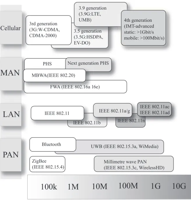 Fig. 2.1. Trends of wireless systems