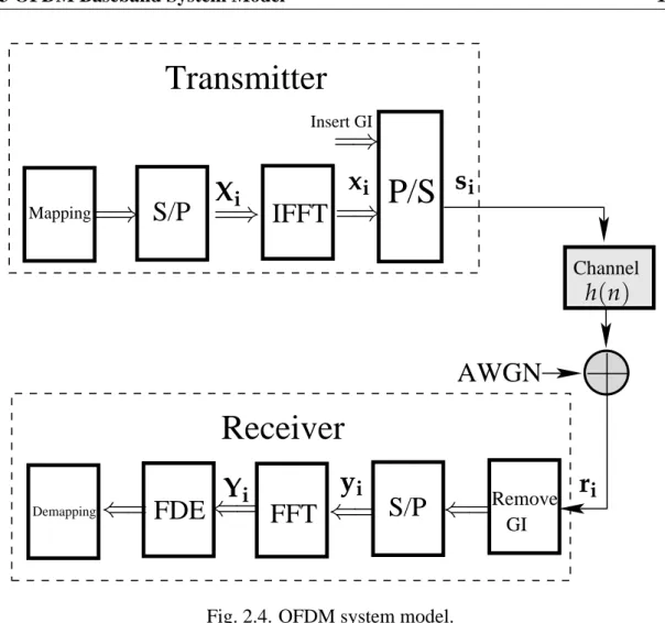 Fig. 2.4. OFDM system model.
