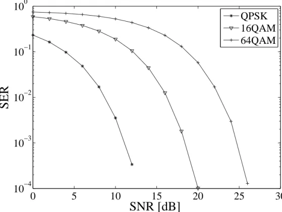 Fig. 2.5. BER versus SNR
