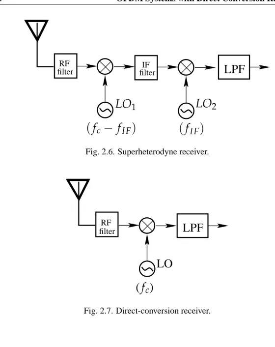 Fig. 2.6. Superheterodyne receiver.