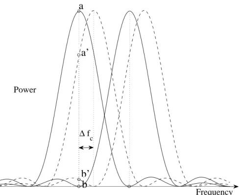 Fig. 2.8. Spectrum shift of OFDM due to CFO