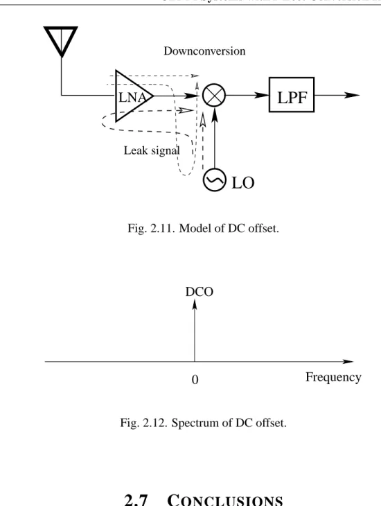 Fig. 2.11. Model of DC offset.