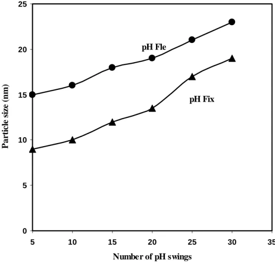 Figure 3.2. Particle size of photocatalysts calcined at 650°C versus the number of pH  swings prepared by the flexible (pH Fle) and fixed pH swing (pH Fix) methods