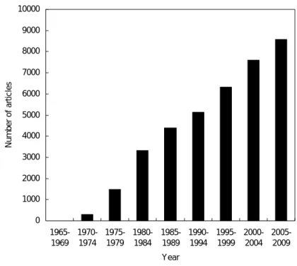 Fig 1-2. The number of articles concerning liposome searched by PubMed. 