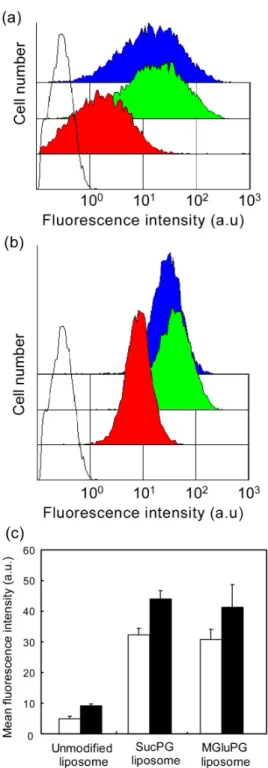 Figure 2-3. Evaluation of cellular association of various liposomes labeled with Rh-PE  using flow cytometry