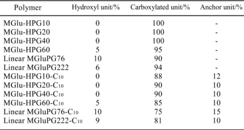 Table 3-2. pKa and Precipitation pH of Various Hyperbranched    and Linear Poly(glycidol) Derivatives 