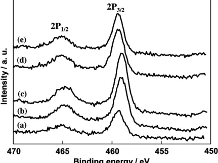 Figure 3.1.4.    Effect of the calcination temperature on the  XPS spectra of the Ti 2p 3/2