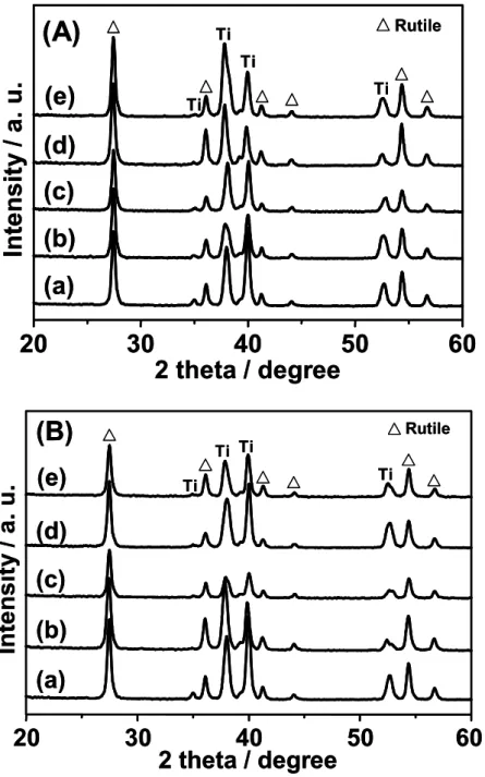 Figure 3.2.1.    Effect of the temperatures of post-calcination treatment (A) in NH 3  and  (B) under vacuum on the XRD pattern of the rod-type TiO 2  electrode