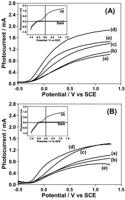 Figure 3.2.5.  Effect of post-calcination (A) in NH 3  and (B) under vacuum on the  current-potential curves of the rod-type TiO 2  electrodes measured in 10 vol % methanol  aqueous solution under UV irradiation (λ ≥ 300 nm)