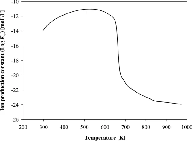 Figure 7. Effect of temperature on ion production constant of water.