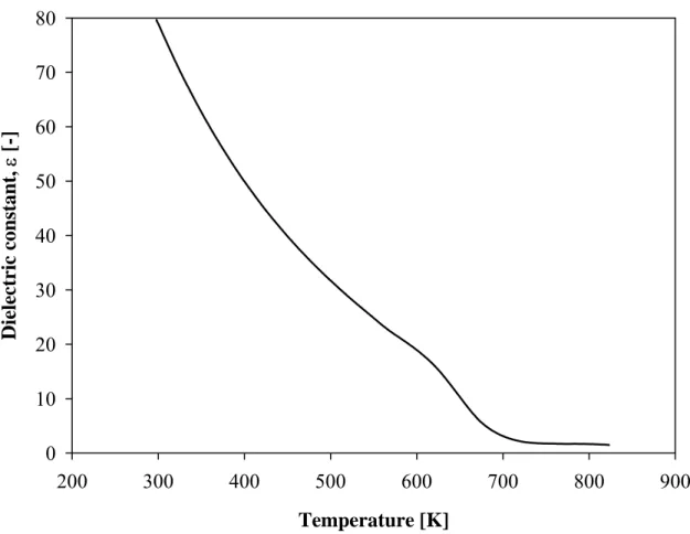 Figure 8. Effect of temperature on dielectric constant of water at 30 MPa. 
