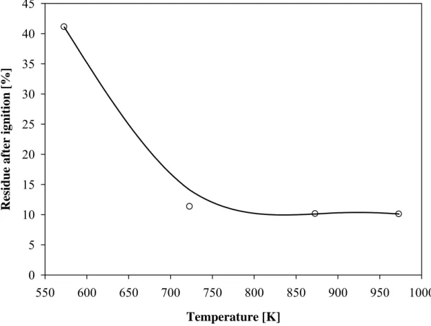 Figure 1.  Effect of ignition temperature on residue of rice bran (ignition period 6 h)