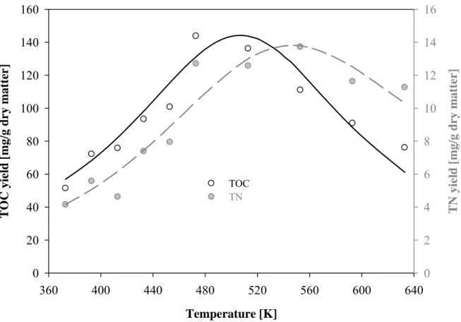 Figure 4.  Effect of subcritical water temperature on TOC and TN yields at the reaction time of 5 min.