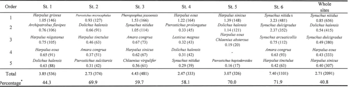 Table  1-2  Five dominant ground beetles in decreasing order and their total catches per 10 traps at each of 6 urban green areas, Sites  1-6,  in southern Osaka, central Japan, in 2005