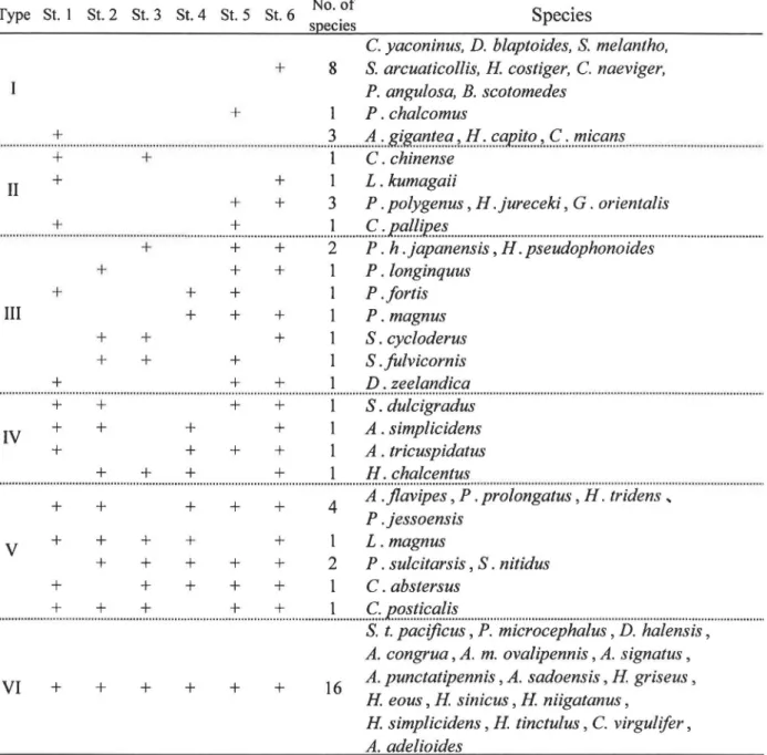 Table  1-3  Classification of ground beetle species recorded in this study  according to combination of sites where the  species were caught