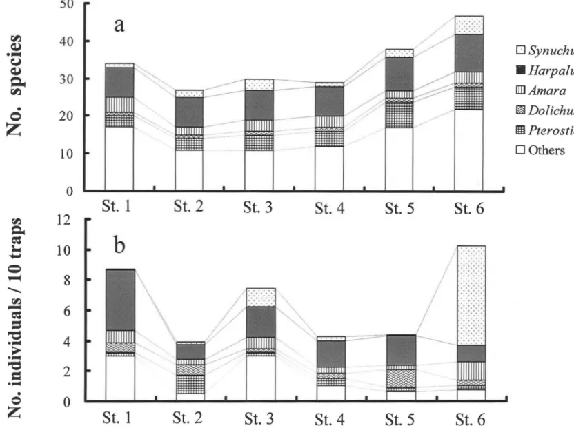 Fig.  1-2  Species richness (a) and density (b) of5 dominant ground beetle genera, Synuchus, 
