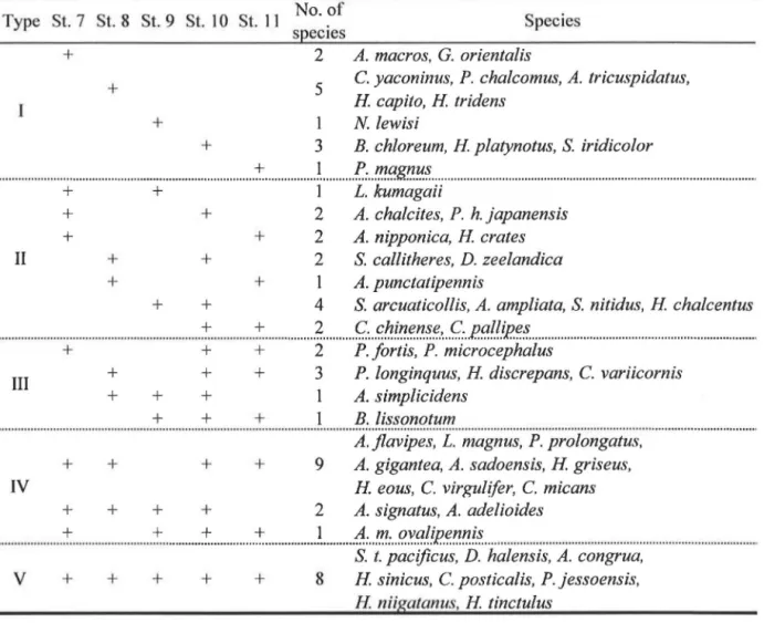 Table 2-3  Classification of ground beetle species recorded in this study  according to combination of sites where the species were caught