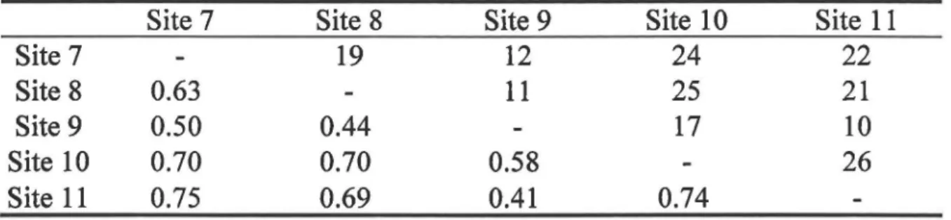 Table 2-4  The quotient of similarity  (Qs ;  figures lower left from the diagonal)  and number of common species (figures upper right) among the ground beetle  assemblages at 5 urban green areas,  Sites 7-11, in the riverbed of the Yamato  River, central 