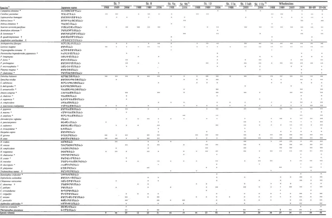 Table 2-5  List of ground beetles caught at each of 5 urban green areas, Sites 7-11, in the riverbed of the Yamato River, central Japan in  1988 (Ishii et al.,  1996), 1989 (Yasuda et aI.,  1991), 2005 (Lee and  Ishii, 2009) and 2006 (Lee and Ishii, in pre