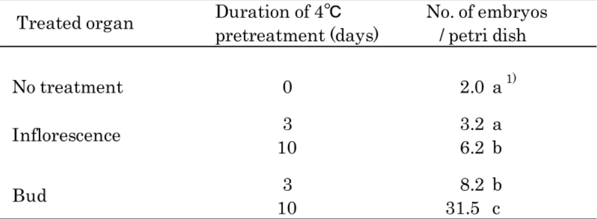 Table  2-2.   Effect of low temperature (4 ℃ ) pretreatment of buds or inflorescence on embryo formation in microspore   