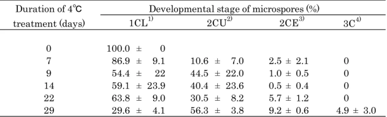 Table  2-4.   Percentage of developmental stage of microspores  before and after low  temperature pretreatment of buds in  B