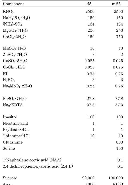 Table 2-6.  Composition of culture media on anthr culture (mg/l).   Component           B5              mB5 KNO 3 2500 2500 NaH 2 PO 4 ･ H 2 O 150 150 (NH 4 ) 2 SO 4 134 134 MgSO 4 ･7H 2 O 250 250 CaCl 2 ･2H 2 O 150 750 MnSO 4 ･ H 2 O 10 ZnSO 4 ･ 7H 2 O 2 