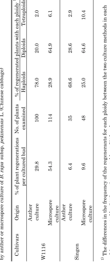Table 2-7.  Frequency distributions of haploids, diploids and tetraploids in the regen by anther or microspore culture ofB