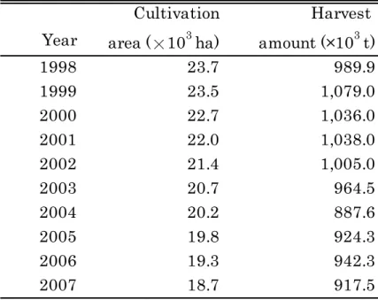 Table 1-1.  Cutivation area and harvest amount  par year of  Brassica rapa  subsp.  pekinensis  L.