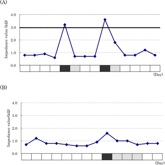 Fig. 1-3. Relationship between vaginal cytology and the value of EIV for 14  days (A) in 13M-g rat and (B) in 13M-d rat, respectively