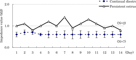 Fig. 1-4. Comparison of the average values of EIV between persistent estrus  and continual diestrus rats for 14 days