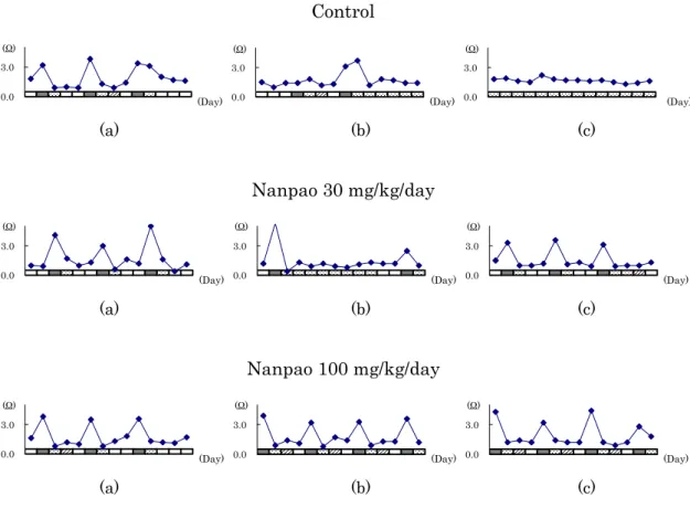 Fig. 2-1. Time-dependent changes in vaginal cytology and the value of EIV in  animals exhibiting typical estrous cycle patterns each group