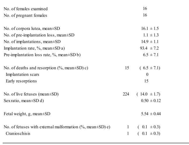 Table 3-1-3. Developmental observations of fetuses from young pregnant rats  of cesarean section group