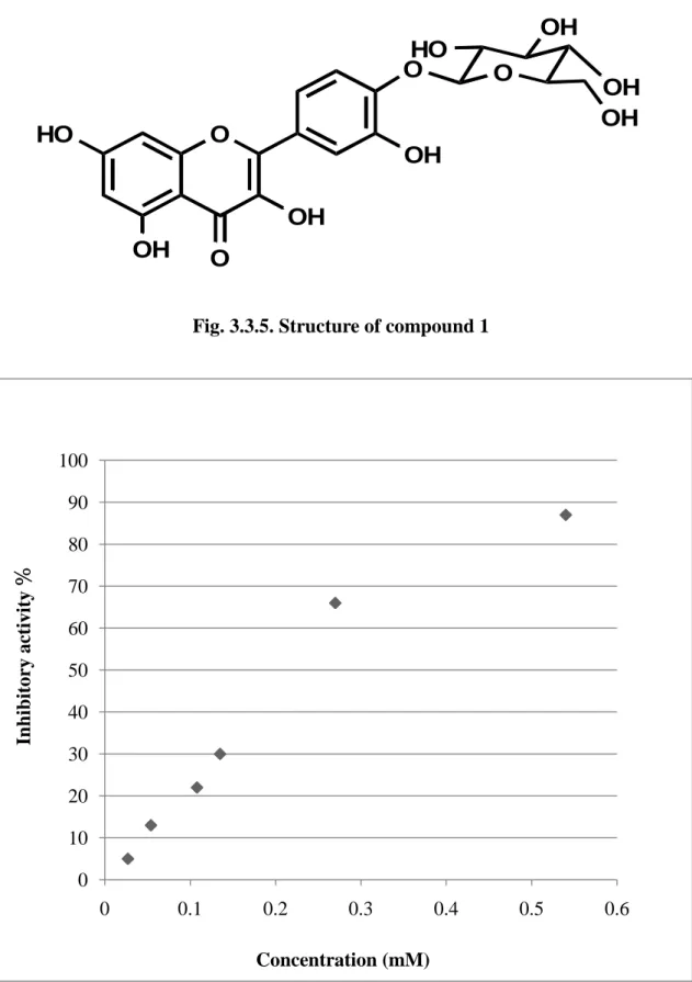 Fig. 3.4.1. Inhibitory activity of compound 1 010203040506070809010000.10.20.30.4 0.5 0.6Inhibitory activity ％Concentration (mM)OOHOOHOHOHOOH OHOHOHO