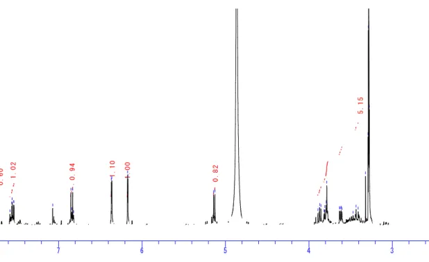Fig. 4.3.2. １ H-NMR spectrum of compound 2 (400 MHz, CD 3 OD) 