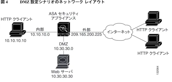 図 4 DMZ 設定シナリオのネットワーク レイアウト DMZ Web  サーバはプライベート  DMZ  ネットワーク上にあるため、プライベート  IP  アドレスをパブ リック（ルーティングが可能な） IP  アドレスに変換する必要があります。外部クライアントはこのパ ブリック アドレスを使用して、インターネット上のすべてのサーバにアクセスする場合と同様に DMZ Web サーバにアクセスできます。 図 4 に示されている DMZ 設定シナリオには、だれでも使用できるルーティング可能な 2 つの IP 