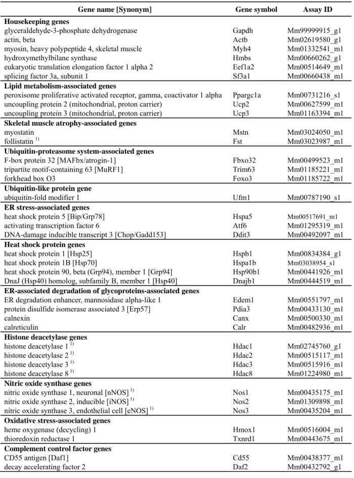 Table 1.  TaqMan ®  Gene Expression Assays (Gene-specific Primers and Probes) used in Quantitative RT-PCR 