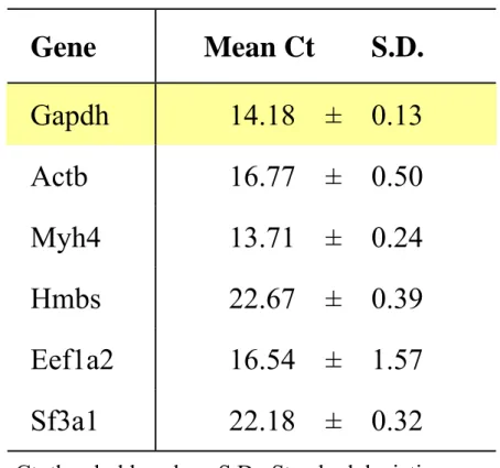 Table 2.  Quantification of Housekeeping Genes for Selection    of Reference Gene used in Quantitative RT-PCR 