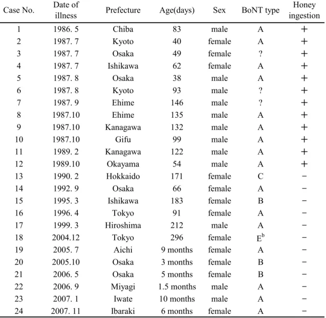 Table 2. Summary of all reported cases of infant botulism in Japan (1986-2007) a 1 1986