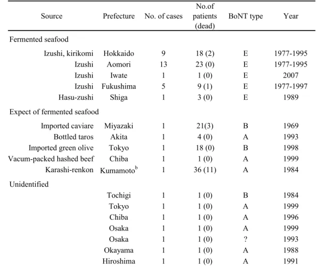 Table 3. Summary of 117 cases of food-borne botulism reported in Japan (1951-2007) a
