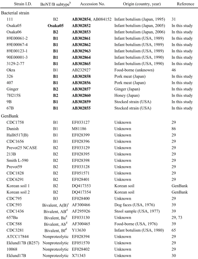Table 6. C. botulinum  type B strains and sequences used in this study a