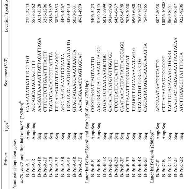 Table 7. Primers used for sequencing the boNT/B and nontoxic component genes