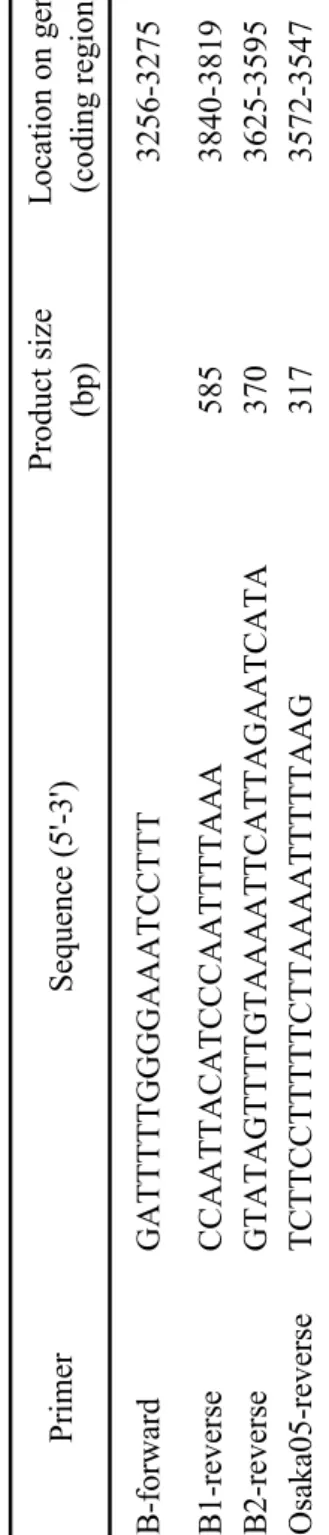 Table 8. Primers for multiplex PCR assay for classification of the BoNT/B subtype PrimerSequence (5'-3')Product size (bp)Location on gene(coding region) B-forwardGATTTTTGGGGAAATCCTTT3256-3275 B1-reverseCCAATTACATCCCAATTTTAAA5853840-3819 B2-reverseGTATAGTTT