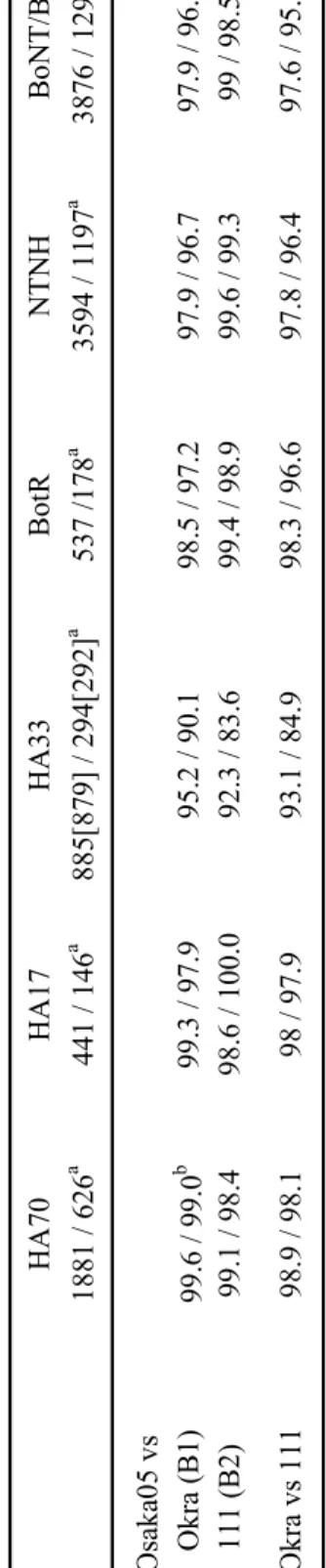 Table 9. Percentage of identities of nucleotide and amino acid sequences among strains Osaka05, Okra (B1) and 111 (B2) in the BoNT/B and nontoxic components NTNH 3594 / 1197aBoNT/B3876 / 1291aHA70 1881 / 626aHA17441 / 146aHA33885[879] / 294[292]aBotR537 /1