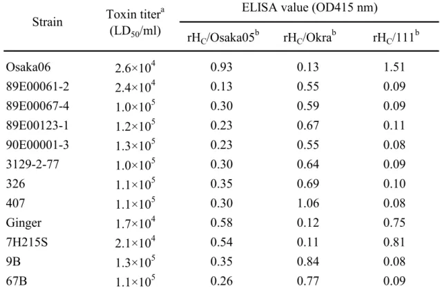 Table 10. Sandwich ELISA for culture supernatant of C. botulinum  type B strains rH C /Osaka05 b rH C /Okra b rH C /111 b Osaka06 2.6×10 4 0.93 0.13 1.51 89E00061-2 2.4×10 4 0.13 0.55 0.09 89E00067-4 1.0×10 5 0.30 0.59 0.09 89E00123-1 1.2×10 5 0.23 0.67 0.