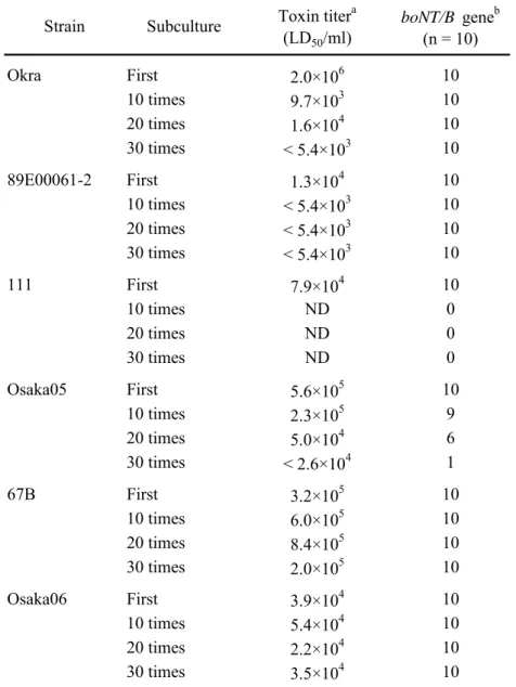 Table 11. BoNT production and BoNT gene stability on repeat subcultuling of C. botulinum  type B